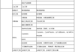 二級(jí)建造師報(bào)名條件本科的簡單介紹