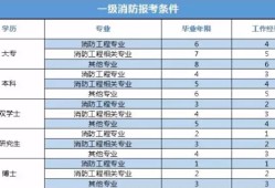 報考消防工程師有哪些機構可以報考,報考消防工程師有哪些機構