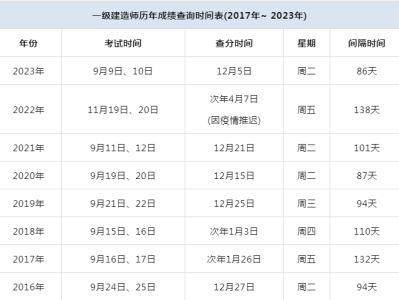 今年一級建造師報名時間,2022年一級建造師報名時間