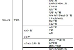 35歲后不要考巖土工程師,巖土工程師是哪個部門發的證書