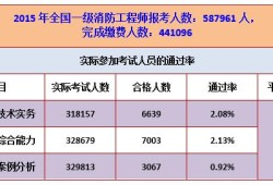 一建和消防工程師哪個含金量高一建和消防工程師哪個好考