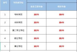 安全工程師考試報名程序及報名方式安全工程師報名時間及報考條件