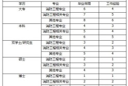 注冊(cè)消防工程師報(bào)考什么條件？