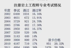 2019注冊(cè)巖土工程師報(bào)名時(shí)間及條件2019注冊(cè)巖土工程師報(bào)名時(shí)間