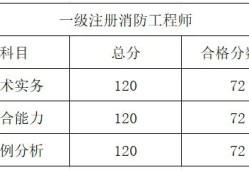 一級注冊消防工程師需要滿足什么報考條件注冊消防工程師一級報考條件