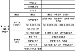 一級造價工程師報考條件及專業要求2022,一級造價工程師報考條件年限