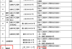 建筑工程一級建造師報名條件建筑工程一級建造師報名條件是什么