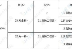 甘肅消防工程師的考試時(shí)間安排甘肅消防工程師的考試時(shí)間