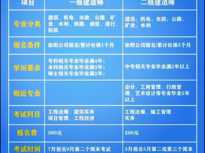 國家1級建造師,國家一級建造師報名條件