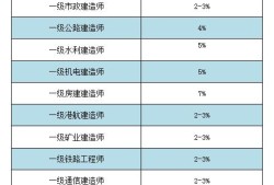 市政工程一級建造師執業范圍,市政一級建造師執業范圍