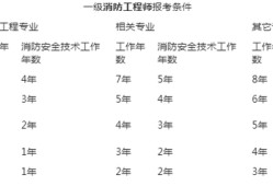 天津二級消防工程師考試報名,天津二級消防工程師報名官網入口