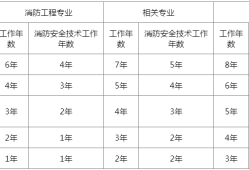 國家消防工程師分幾級,國家對消防工程師有什么待遇