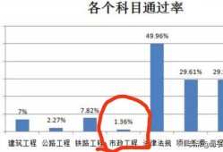 2020年一級建造師通過率探討？