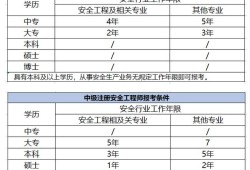 廣西注冊安全工程師考試,廣西注冊安全工程師考試時間