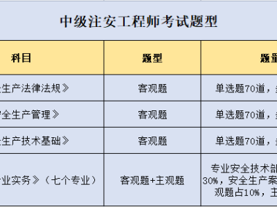 注冊安全工程師報名條件一級注冊安全工程師報名條件