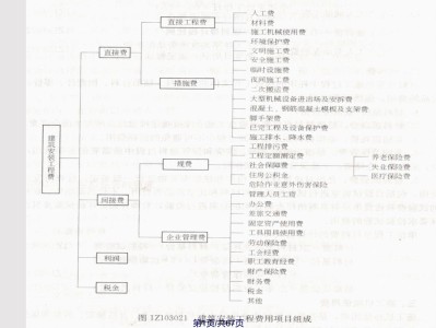 一級建造師報名考試費一級建造師考試報名費多少