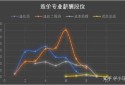 造價工程師的工資造價工程師的工資一般多少