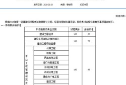 2018年一級建造師成績查詢時間是什么時間,一級建造師考試成績什么時候公布