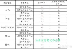 注冊消防工程師報名考試有年齡最大限制嗎？