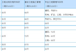 監(jiān)理工程師三控滿分監(jiān)理工程師三項(xiàng)控制各章節(jié)分值