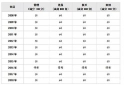 一級建造師考試分數線2021年一級建造師考試分數線