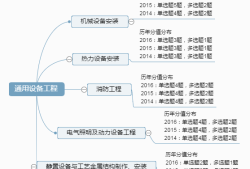 造價工程師考試考哪些科目,造價工程師考試學習技巧