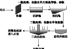 中國核廢水處理技術,水處理技術