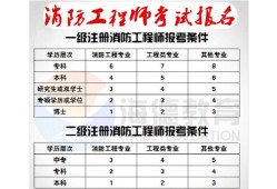 消控員初級證2022報考條件,消防工程師報考條件的