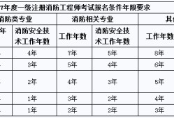 消防工程師報名多少錢消防工程師學費一共多少錢