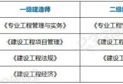 一級建造師報考專業及科目,一級建造師報考相關專業對照表