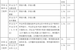 歷年注冊安全工程師真題答案,歷年注冊安全工程師真題