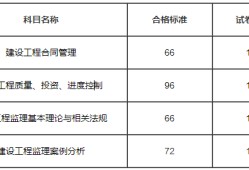 監(jiān)理工程師考試科目分?jǐn)?shù)的簡單介紹