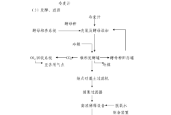 啤酒工藝流程圖啤酒工藝流程圖簡述工作要點