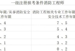 消防官兵能考消防工程師消防兵考消防工程師有優(yōu)勢嗎