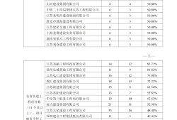 住建廳：項目部必須做到項目經理24小時在崗！不到崗的，一律停工并從嚴查處！將督導檢查