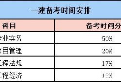 一級建造師證書考試時限是多久一級建造師證書考試