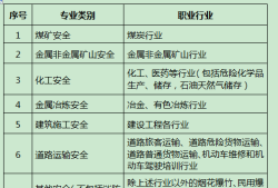 安全工程師分等級嗎,安全工程師分等級嗎怎么分