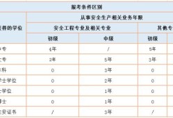 安全工程師報考條件和費(fèi)用全國安全工程師報考條件