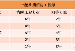 初中學歷可以報考消防工程師報考條件初中學歷可以考消防工程師嗎