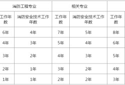 一級消防工程師報名條件及流程,一級消防工程師如何報名