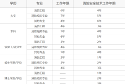 消防工程師一級考試科目2021年一級消防工程師報考科目