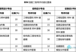 bim工程師有哪些等級(jí)考試bim工程師有哪些等級(jí)考試內(nèi)容