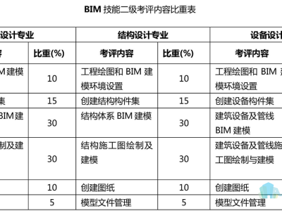 bim工程師有哪些等級考試bim工程師有哪些等級考試內容