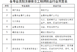 上海注冊安全工程師報名入口官網,上海市注冊安全工程師報名