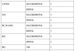 2019年安全工程師什么時(shí)候報(bào)名,2019年安全工程師真題