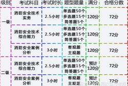 2016年注冊消防工程師行情在線分析