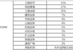 一級建造師含金量怎么樣，難考嗎？