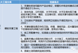 住建部37號令及31號文 | 危大工程檢查要點干貨匯總！