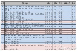 一級消防工程師考試具體時間安排表,一級消防工程師考試具體時間