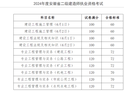 天津二級建造師成績查詢時間,天津二級建造師考試成績查詢時間